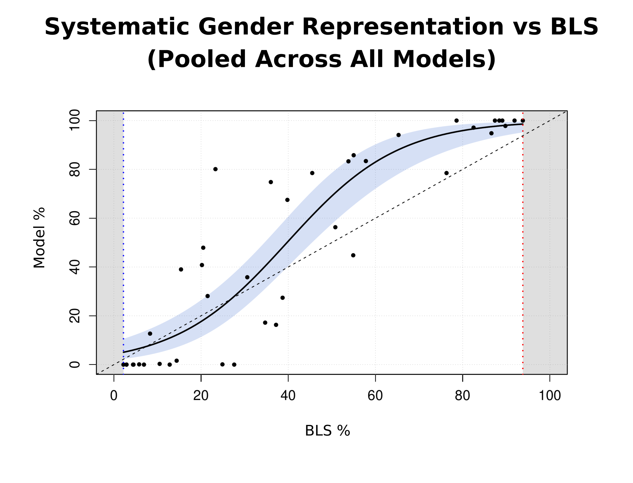 Research figure comparing gender representation in AI-generated occupational personas with US workforce data.